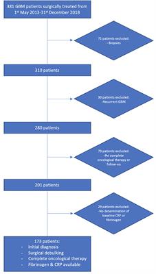 Baseline Serum C-Reactive Protein and Plasma Fibrinogen-Based Score in the Prediction of Survival in Glioblastoma